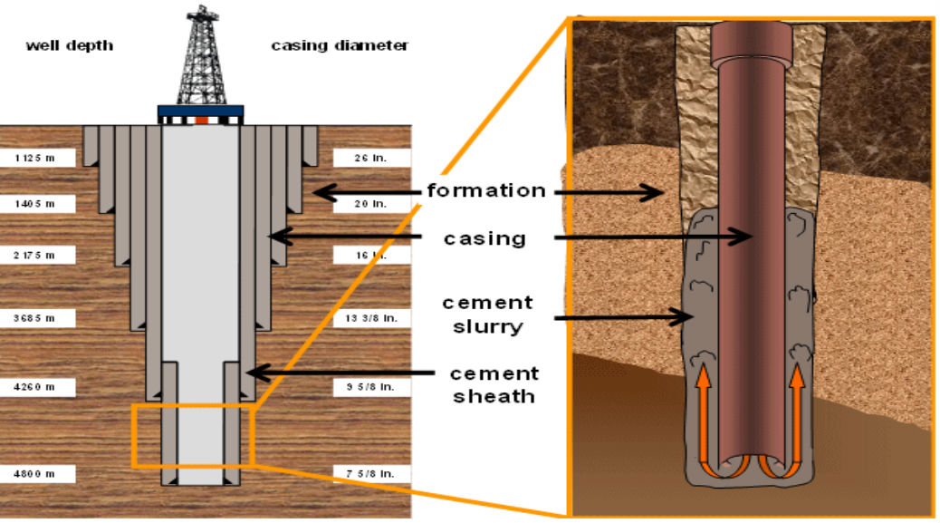 Penyemenan Sumur Minyak & Gas Bumi (Cementing)  Cementing 